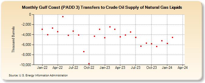 Gulf Coast (PADD 3) Transfers to Crude Oil Supply of Natural Gas Liquids (Thousand Barrels)