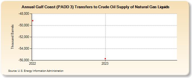 Gulf Coast (PADD 3) Transfers to Crude Oil Supply of Natural Gas Liquids (Thousand Barrels)