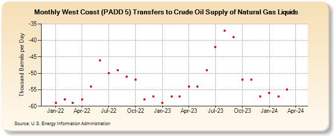 West Coast (PADD 5) Transfers to Crude Oil Supply of Natural Gas Liquids (Thousand Barrels per Day)