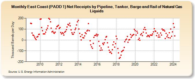 East Coast (PADD 1) Net Receipts by Pipeline, Tanker, Barge and Rail of Natural Gas Liquids (Thousand Barrels per Day)