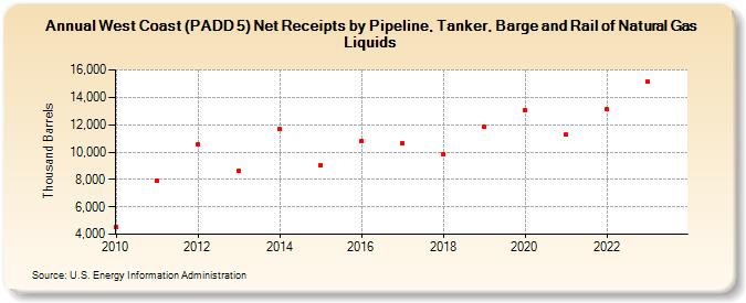 West Coast (PADD 5) Net Receipts by Pipeline, Tanker, Barge and Rail of Natural Gas Liquids (Thousand Barrels)