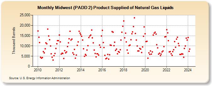 Midwest (PADD 2) Product Supplied of Natural Gas Liquids (Thousand Barrels)