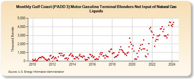 Gulf Coast (PADD 3) Motor Gasoline Terminal Blenders Net Input of Natural Gas Liquids (Thousand Barrels)