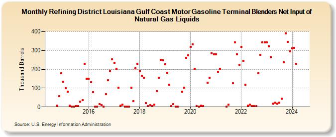 Refining District Louisiana Gulf Coast Motor Gasoline Terminal Blenders Net Input of Natural Gas Liquids (Thousand Barrels)