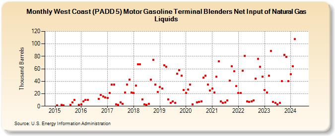 West Coast (PADD 5) Motor Gasoline Terminal Blenders Net Input of Natural Gas Liquids (Thousand Barrels)