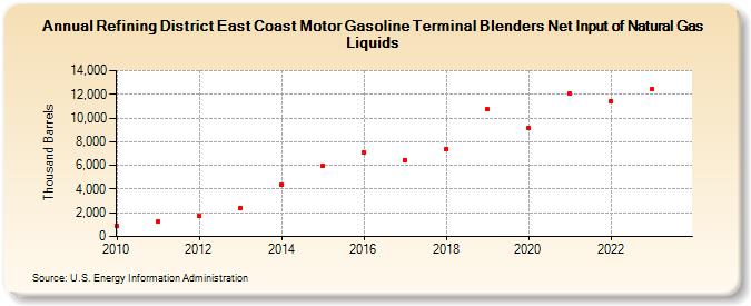 Refining District East Coast Motor Gasoline Terminal Blenders Net Input of Natural Gas Liquids (Thousand Barrels)