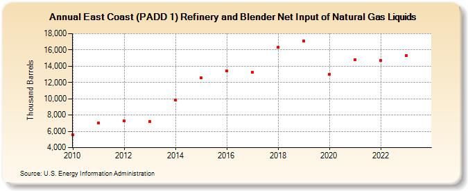 East Coast (PADD 1) Refinery and Blender Net Input of Natural Gas Liquids (Thousand Barrels)