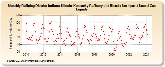 Refining District Indiana-Illinois-Kentucky Refinery and Blender Net Input of Natural Gas Liquids (Thousand Barrels per Day)