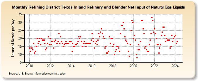 Refining District Texas Inland Refinery and Blender Net Input of Natural Gas Liquids (Thousand Barrels per Day)