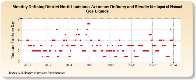 Refining District North Louisiana-Arkansas Refinery and Blender Net Input of Natural Gas Liquids (Thousand Barrels per Day)