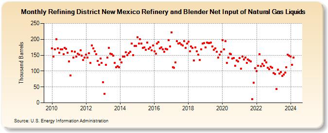 Refining District New Mexico Refinery and Blender Net Input of Natural Gas Liquids (Thousand Barrels)