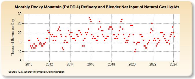 Rocky Mountain (PADD 4) Refinery and Blender Net Input of Natural Gas Liquids (Thousand Barrels per Day)