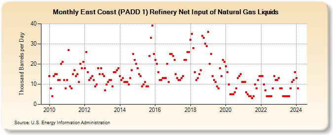 East Coast (PADD 1) Refinery Net Input of Natural Gas Liquids (Thousand Barrels per Day)