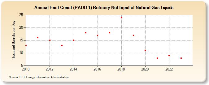 East Coast (PADD 1) Refinery Net Input of Natural Gas Liquids (Thousand Barrels per Day)