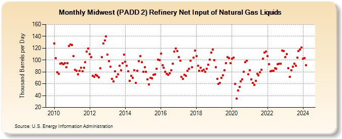 Midwest (PADD 2) Refinery Net Input of Natural Gas Liquids (Thousand Barrels per Day)