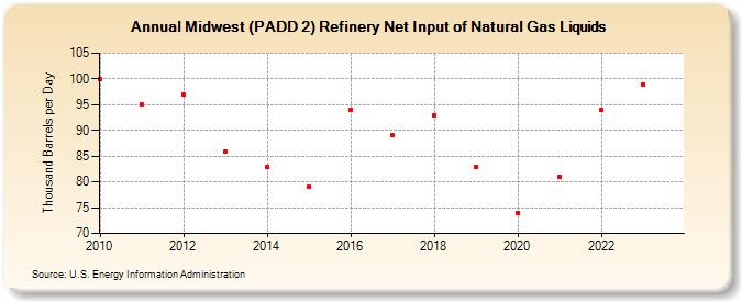 Midwest (PADD 2) Refinery Net Input of Natural Gas Liquids (Thousand Barrels per Day)