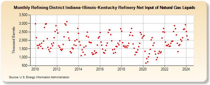 Refining District Indiana-Illinois-Kentucky Refinery Net Input of Natural Gas Liquids (Thousand Barrels)