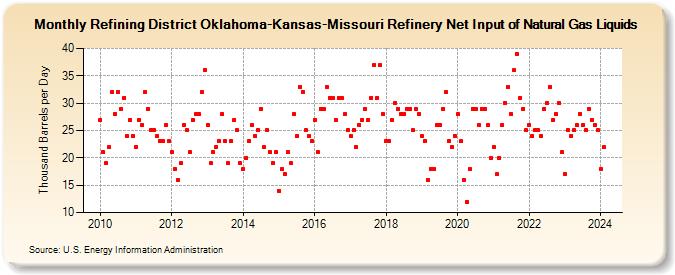 Refining District Oklahoma-Kansas-Missouri Refinery Net Input of Natural Gas Liquids (Thousand Barrels per Day)