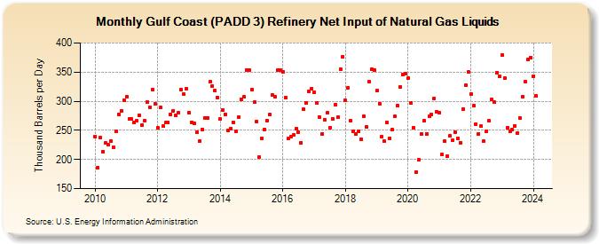 Gulf Coast (PADD 3) Refinery Net Input of Natural Gas Liquids (Thousand Barrels per Day)