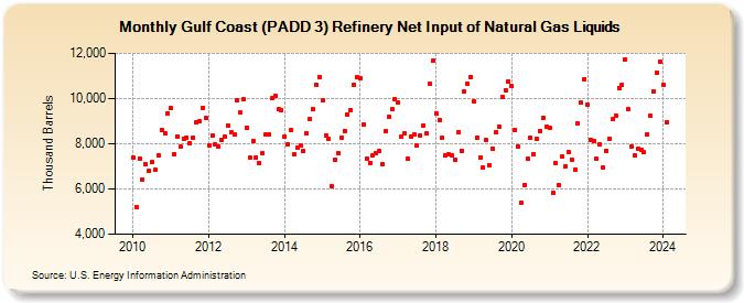 Gulf Coast (PADD 3) Refinery Net Input of Natural Gas Liquids (Thousand Barrels)