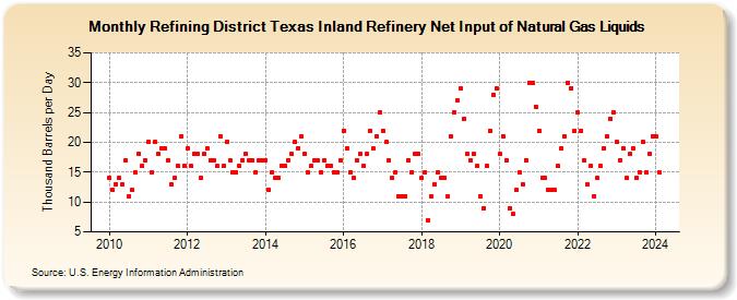 Refining District Texas Inland Refinery Net Input of Natural Gas Liquids (Thousand Barrels per Day)