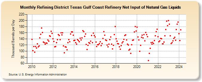 Refining District Texas Gulf Coast Refinery Net Input of Natural Gas Liquids (Thousand Barrels per Day)