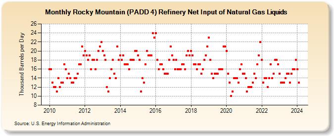 Rocky Mountain (PADD 4) Refinery Net Input of Natural Gas Liquids (Thousand Barrels per Day)
