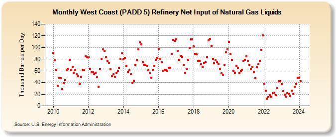 West Coast (PADD 5) Refinery Net Input of Natural Gas Liquids (Thousand Barrels per Day)