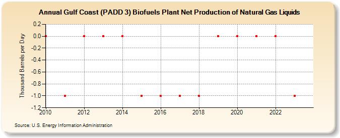 Gulf Coast (PADD 3) Biofuels Plant Net Production of Natural Gas Liquids (Thousand Barrels per Day)