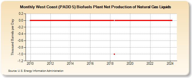 West Coast (PADD 5) Biofuels Plant Net Production of Natural Gas Liquids (Thousand Barrels per Day)