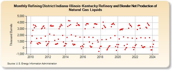 Refining District Indiana-Illinois-Kentucky Refinery and Blender Net Production of Natural Gas Liquids (Thousand Barrels)
