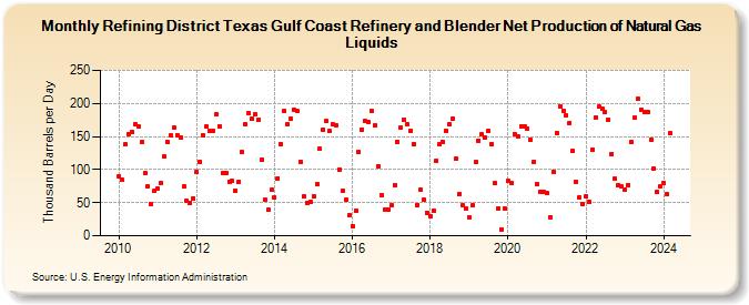 Refining District Texas Gulf Coast Refinery and Blender Net Production of Natural Gas Liquids (Thousand Barrels per Day)