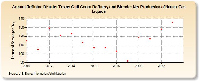 Refining District Texas Gulf Coast Refinery and Blender Net Production of Natural Gas Liquids (Thousand Barrels per Day)