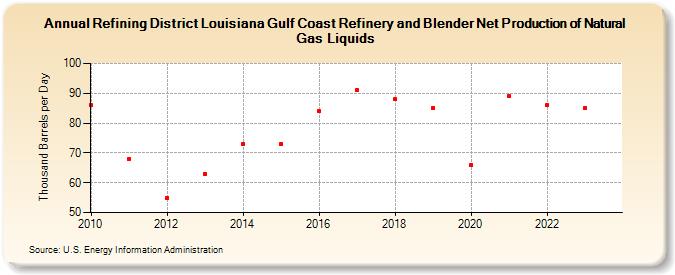 Refining District Louisiana Gulf Coast Refinery and Blender Net Production of Natural Gas Liquids (Thousand Barrels per Day)