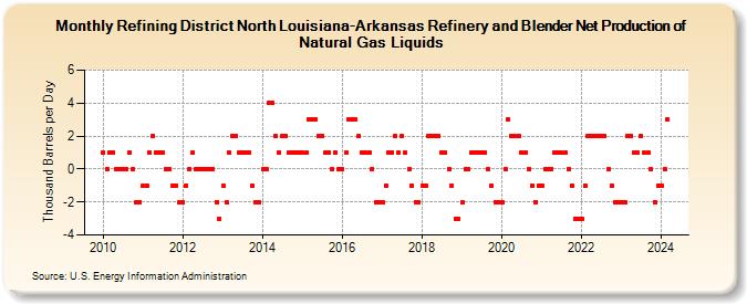Refining District North Louisiana-Arkansas Refinery and Blender Net Production of Natural Gas Liquids (Thousand Barrels per Day)