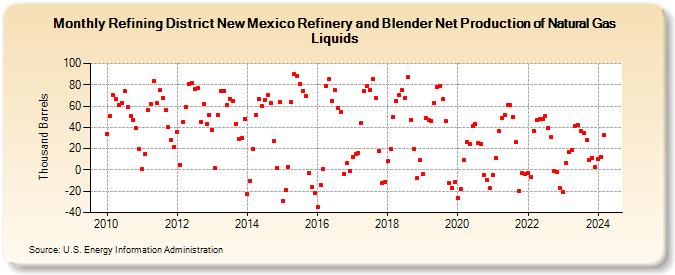 Refining District New Mexico Refinery and Blender Net Production of Natural Gas Liquids (Thousand Barrels)