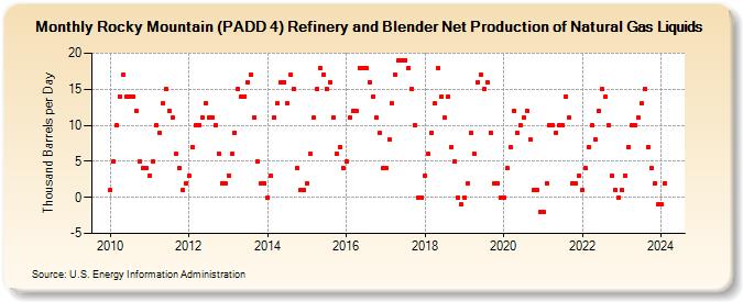 Rocky Mountain (PADD 4) Refinery and Blender Net Production of Natural Gas Liquids (Thousand Barrels per Day)