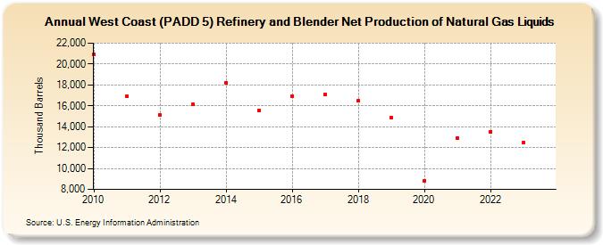 West Coast (PADD 5) Refinery and Blender Net Production of Natural Gas Liquids (Thousand Barrels)