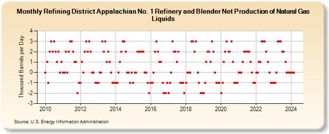 Refining District Appalachian No. 1 Refinery and Blender Net Production of Natural Gas Liquids (Thousand Barrels per Day)