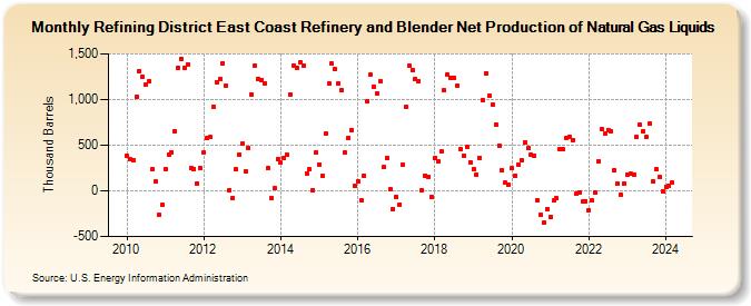 Refining District East Coast Refinery and Blender Net Production of Natural Gas Liquids (Thousand Barrels)