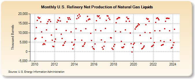 U.S. Refinery Net Production of Natural Gas Liquids (Thousand Barrels)