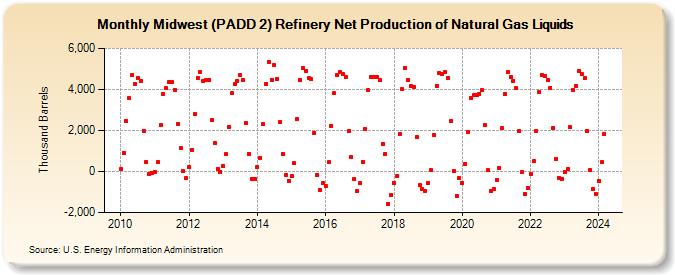 Midwest (PADD 2) Refinery Net Production of Natural Gas Liquids (Thousand Barrels)