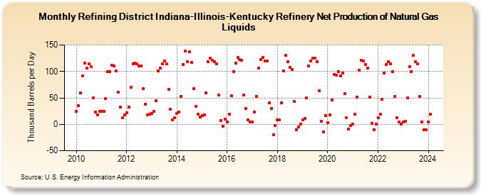 Refining District Indiana-Illinois-Kentucky Refinery Net Production of Natural Gas Liquids (Thousand Barrels per Day)