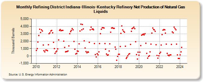 Refining District Indiana-Illinois-Kentucky Refinery Net Production of Natural Gas Liquids (Thousand Barrels)