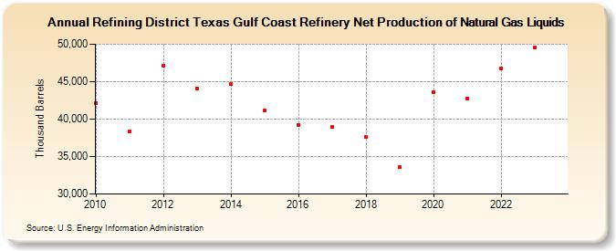 Refining District Texas Gulf Coast Refinery Net Production of Natural Gas Liquids (Thousand Barrels)