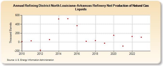 Refining District North Louisiana-Arkansas Refinery Net Production of Natural Gas Liquids (Thousand Barrels)