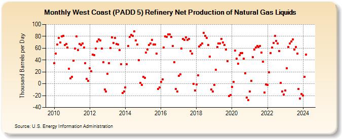 West Coast (PADD 5) Refinery Net Production of Natural Gas Liquids (Thousand Barrels per Day)