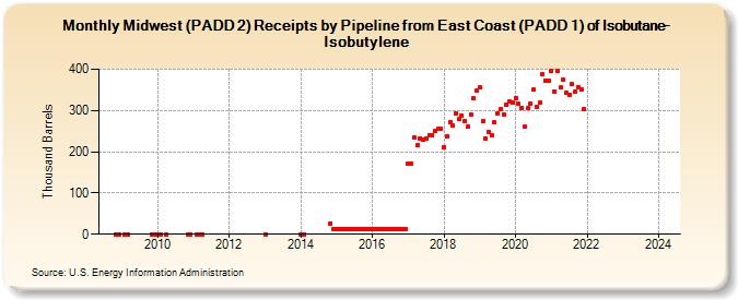 Midwest (PADD 2) Receipts by Pipeline from East Coast (PADD 1) of Isobutane-Isobutylene (Thousand Barrels)