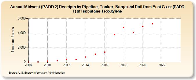Midwest (PADD 2) Receipts by Pipeline, Tanker, Barge and Rail from East Coast (PADD 1) of Isobutane-Isobutylene (Thousand Barrels)