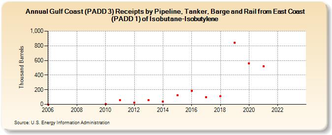 Gulf Coast (PADD 3) Receipts by Pipeline, Tanker, Barge and Rail from East Coast (PADD 1) of Isobutane-Isobutylene (Thousand Barrels)